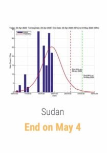 دراسة تكشف موعد انتهاء فيروس كورونا في السودان وعدد من الدول العربية