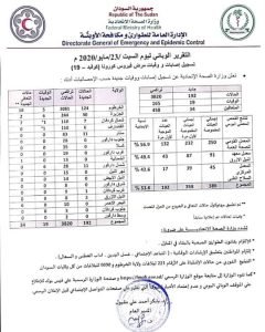 عاجل .. إصابات جديدة وارقام متصاعدة في الإصابة بفيروس كورونا في السودان وزيادة كبيرة في الوفيات