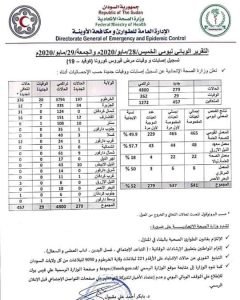 عاجل: تصاعد الوفيات والاصابة بفيروس كورونا في السودان ليومين على التوالي