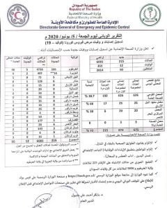 عاجل.. ارتفاع حالات الإصابة والوفاة بفيروس كورونا في السودان من جديد وتخطي الحالات 6 آلاف اصابة ووزارة الصحة تكشف التفاصيل