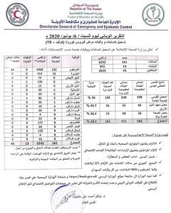 السودان يسجل زيادة في إعداد الوفيات بفيروس كورونا في يوم واحد وتراجع اعداد المتعافين واستمرار الاصابات