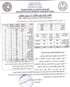 وزارة الصحة تعلن تسجيل إصابات ووفيات جديدة بفيروس كورونا في السودان وتكشف في تقرير تفاصيل الارقام