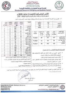 لاول مرة .. تراجع كبير في حالات الإصابة والوفاة بفيروس كورونا في السودان وتقارير وزارة الصحة تكشف التفاصيل