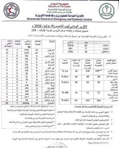ارتفاع في حالات الوفاة بفيروس كورونا في السودان في يوم واحد وتسجيل إصابات جديدة