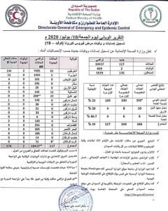 السودان يعود لتسجيل حالات مرتفعة في الإصابة بفيروس كورونا في يوم واحد وزيادة المتعافين