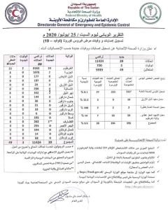 تراجع كبير في حالات الإصابة والوفاة بفيروس كورونا في السودان