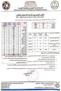 إصابات جديدة بفيروس كورونا في السودان وحصيلة وفيات مرتفعة في يومين تصل إلى 21 حالة