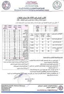 إصابات جديدة بفيروس كورونا في السودان وحصيلة وفيات مرتفعة في يومين تصل إلى 21 حالة