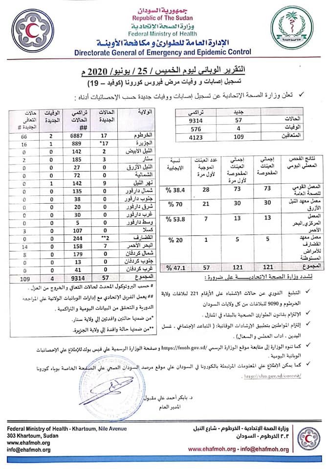 ارتفاع حالات الاصابة والوفاة بفيروس كورونا في السودان ووزارة الصحة تكشف التقارير الوبائية لـ(5) أيام وتوضح اسباب تاخير اعلان نتائج الفحص ارتفاع حالات الاصابة والوفاة بفيروس كورونا في السودان ووزارة الصحة تكشف التقارير الوبائية لـ(5) أيام وتوضح اسباب تاخير اعلان نتائج الفحص