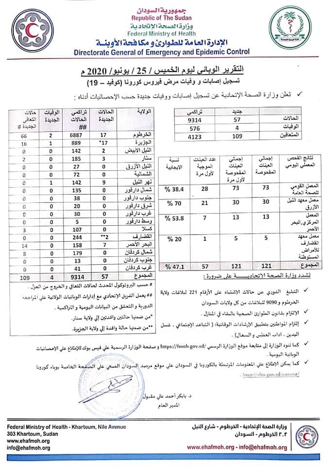 ارتفاع حالات الاصابة والوفاة بفيروس كورونا في السودان ووزارة الصحة تكشف التقارير الوبائية لـ(5) أيام وتوضح اسباب تاخير اعلان نتائج الفحص