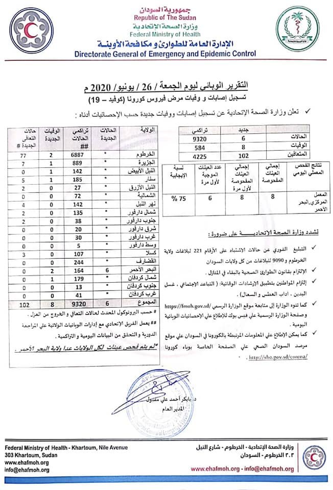 ارتفاع حالات الاصابة والوفاة بفيروس كورونا في السودان ووزارة الصحة تكشف التقارير الوبائية لـ(5) أيام وتوضح اسباب تاخير اعلان نتائج الفحص ارتفاع حالات الاصابة والوفاة بفيروس كورونا في السودان ووزارة الصحة تكشف التقارير الوبائية لـ(5) أيام وتوضح اسباب تاخير اعلان نتائج الفحص