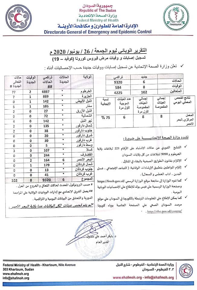 ارتفاع حالات الاصابة والوفاة بفيروس كورونا في السودان ووزارة الصحة تكشف التقارير الوبائية لـ(5) أيام وتوضح اسباب تاخير اعلان نتائج الفحص