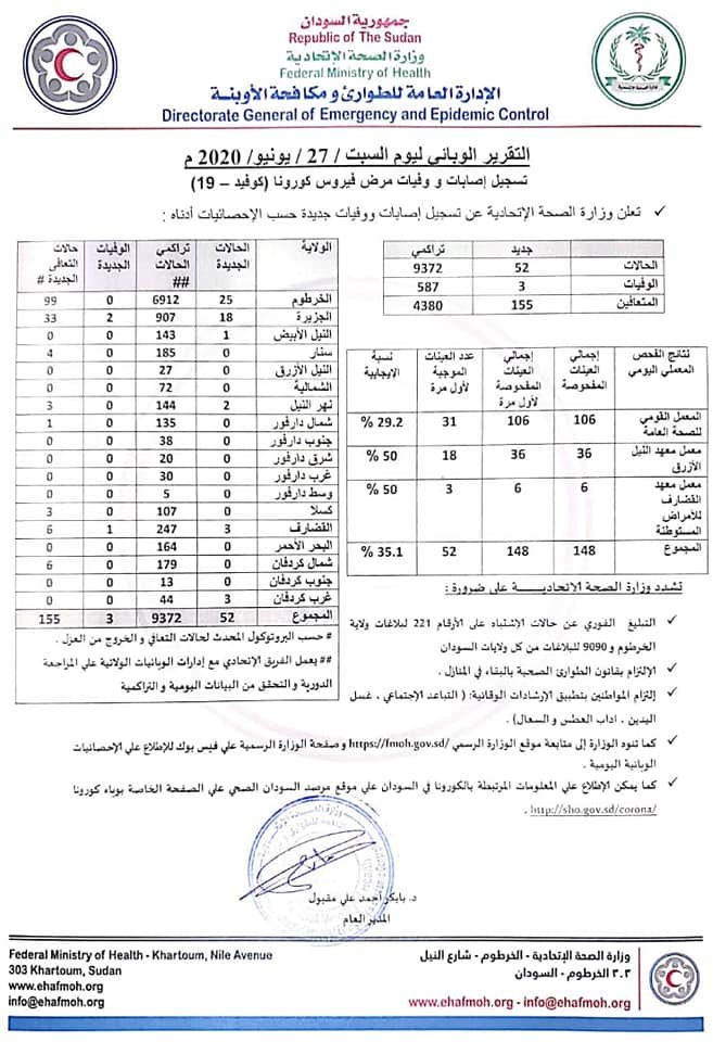 ارتفاع حالات الاصابة والوفاة بفيروس كورونا في السودان ووزارة الصحة تكشف التقارير الوبائية لـ(5) أيام وتوضح اسباب تاخير اعلان نتائج الفحص ارتفاع حالات الاصابة والوفاة بفيروس كورونا في السودان ووزارة الصحة تكشف التقارير الوبائية لـ(5) أيام وتوضح اسباب تاخير اعلان نتائج الفحص