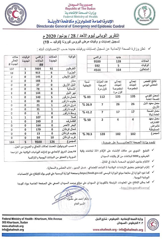 ارتفاع حالات الاصابة والوفاة بفيروس كورونا في السودان ووزارة الصحة تكشف التقارير الوبائية لـ(5) أيام وتوضح اسباب تاخير اعلان نتائج الفحص ارتفاع حالات الاصابة والوفاة بفيروس كورونا في السودان ووزارة الصحة تكشف التقارير الوبائية لـ(5) أيام وتوضح اسباب تاخير اعلان نتائج الفحص