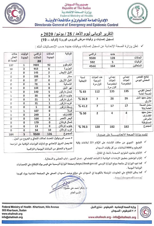 ارتفاع حالات الاصابة والوفاة بفيروس كورونا في السودان ووزارة الصحة تكشف التقارير الوبائية لـ(5) أيام وتوضح اسباب تاخير اعلان نتائج الفحص