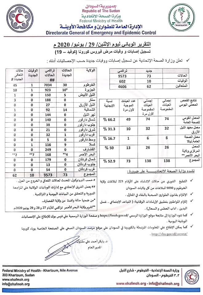 ارتفاع حالات الاصابة والوفاة بفيروس كورونا في السودان ووزارة الصحة تكشف التقارير الوبائية لـ(5) أيام وتوضح اسباب تاخير اعلان نتائج الفحص ارتفاع حالات الاصابة والوفاة بفيروس كورونا في السودان ووزارة الصحة تكشف التقارير الوبائية لـ(5) أيام وتوضح اسباب تاخير اعلان نتائج الفحص