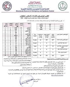 تراجع كبير في حالات الإصابة والوفاة بفيروس كورونا في السودان