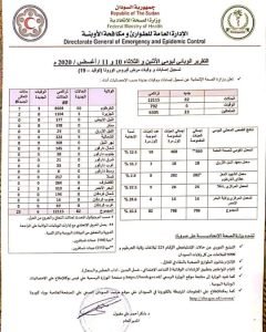 السودان: ارتفاع جديد في حالات الإصابة والوفيات بفيروس كورونا