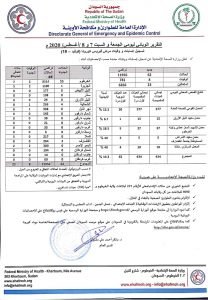 السودان : تسجيل إصابات ووفيات جديدة بفيروس كورونا تقترب من 12 الف حالة