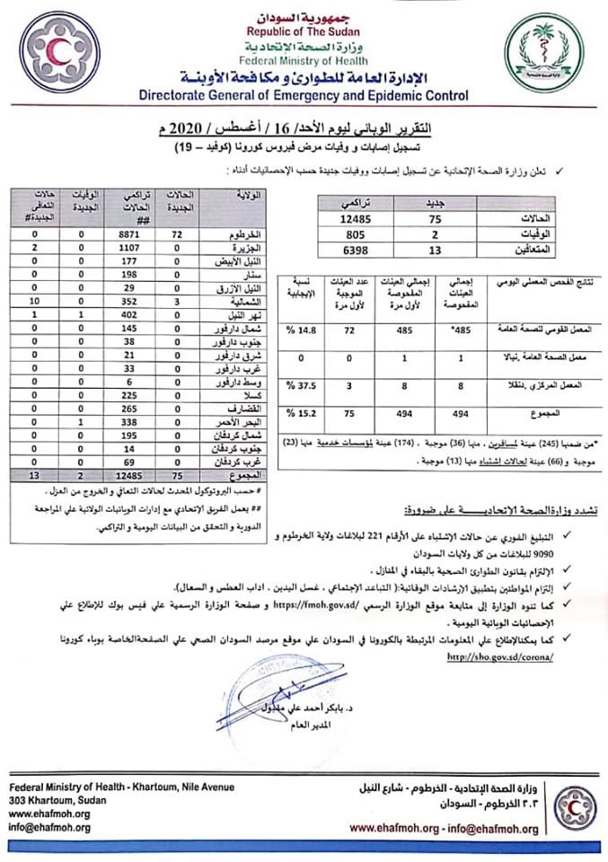 احصائيات جديدة للاصابة والوفاة بفيروس كورونا في السودان والخرطوم تسجل اعلى حالات في يوم واحد