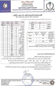 تقارير رسمية: كورونا في طريقها إلى الزوال من السودان 