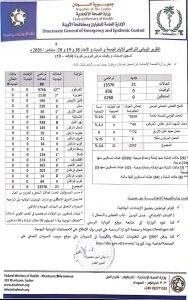 تقارير رسمية: كورونا في طريقها إلى الزوال من السودان 