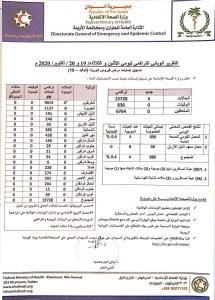 تقارير وبائية تراكمية تكشف حالات الإصابة والوفاة الجديدة بفيروس كورونا في السودان