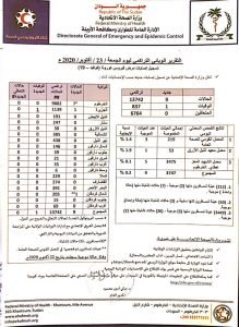 تقارير وبائية تراكمية تكشف حالات الإصابة والوفاة الجديدة بفيروس كورونا في السودان