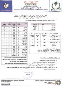 تصاعد وزيادة جديدة في الإصابة بفيروس كورونا في السودان