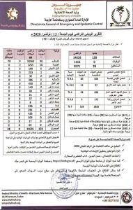 عاجل .. السودان :زيادة كبيرة في الإصابة بفيروس كورونا وتقارير تكشف عن تسجيل 225 حالة جديدة