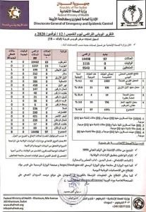 عاجل .. السودان :زيادة كبيرة في الإصابة بفيروس كورونا وتقارير تكشف عن تسجيل 225 حالة جديدة