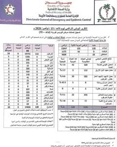 السودان: زيادة كبيرة في حالات الإصابة بفيروس كورونا وتقارير الصحة تكشف أعداد الوفيات في الموجة الثانية