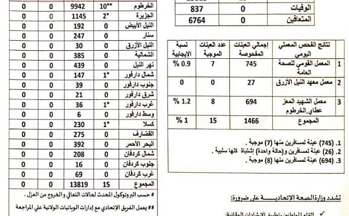 وزارة الصحة في السودان تعلن عن تسجيل إصابات جديدة بفيروس كورونا