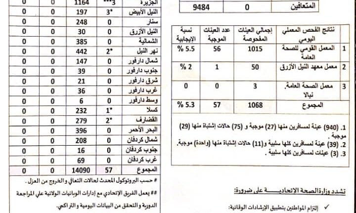 السودان: ارتفاع مخيف لعدد الإصابات بكورونا في الخرطوم والعدد التراكمي يتجاوز “14“ ألف إصابة