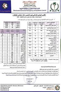 السودان: حالات كورونا ترتفع و13 ولاية تسجل إصابات جديدة السودان: حالات كورونا ترتفع و13 ولاية تسجل إصابات جديدة
