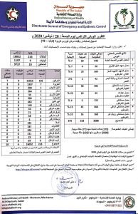 ارقام متصاعدة وصادمة للإصابات والوفيات بفيروس كورونا في السودان