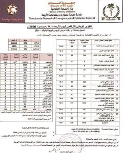 عاجل .. مئات الاصابات الجديدة و 21 وفاة بفيروس كورونا في السودان في يوم واحد