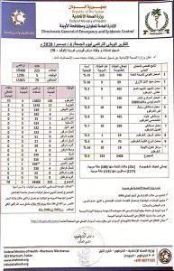 عاجل.. إصابات ووفيات كورونا في السودان تسجل ارقاما جديدة متصاعدة