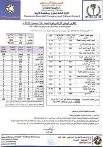 تقرير وبائي جديد يكشف إحصائيات الإصابة والوفاة بفيروس كورونا في السودان