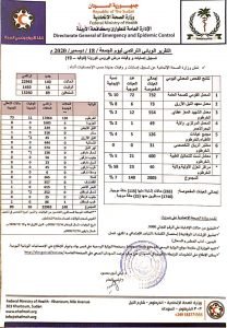 جائحة كورونا تواصل حصد الأرواح في السودان وتسجيل عشرات الإصابات الجديدة