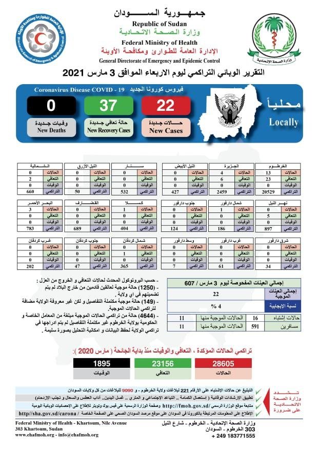 السودان : وزارة الصحة تعلن تسجيل اصابات جديدة بفيروس كورونا.. تقرير يكشف التفاصيل