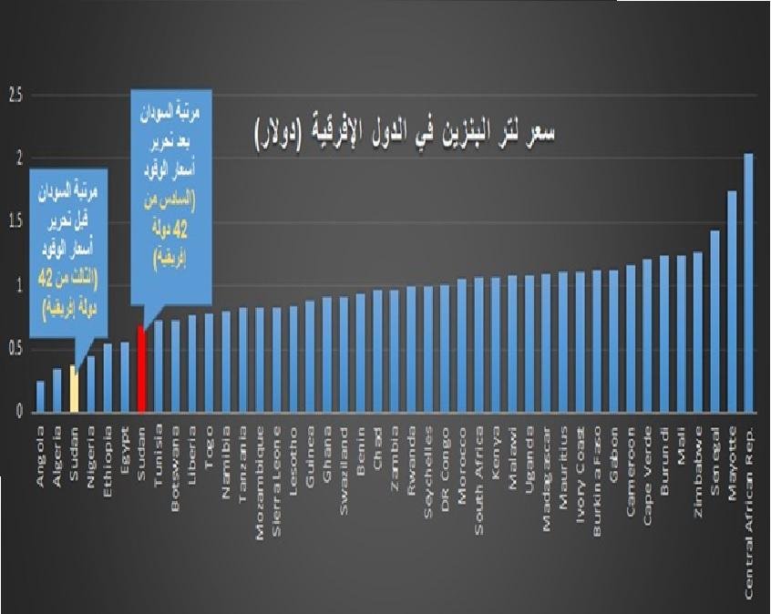 السودان يحرر اسعار الوقود وزيادات كبيرة .. تعرف على اسعار البنزين والجازولين الجديدة