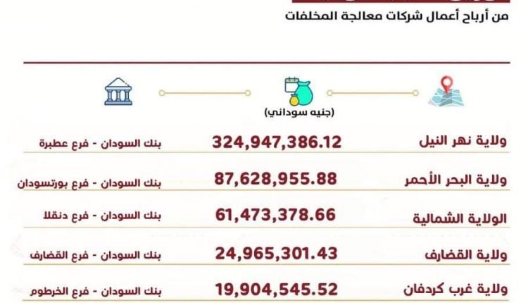 (الموارد المعدنية) تكشف عن تحويل المبالغ الخاصة بأنصبة الولايات من عائدات الذهب