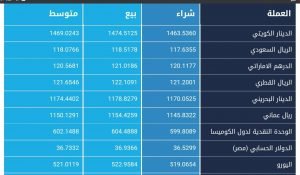 أسعار العملات الأجنبية مقابل الجنيه السوداني بالبنوك - الخميس 26 أغسطس 2021م