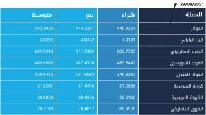 أسعار العملات الأجنبية مقابل الجنيه السوداني بالبنوك - الأحد 29 أغسطس 2021م