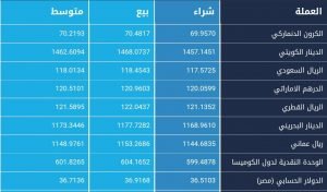 أسعار العملات الأجنبية مقابل الجنيه السوداني بالبنوك - الأحد 29 أغسطس 2021م