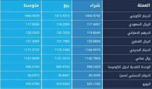 أسعار العملات الأجنبية مقابل الجنيه السوداني بالبنوك _ الثلاثاء 31 أغسطس 2021م