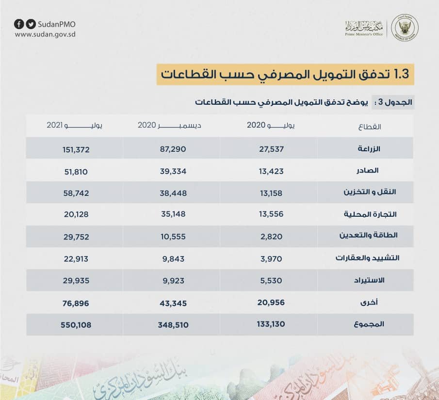 بنك السودان يكشف في تقرير بالأرقام حجم الودائع والنقد الاجنبي وصادرات البترول ومؤشرات الاداء في القطاعين النقدي و الخارجي وسعر الصرف