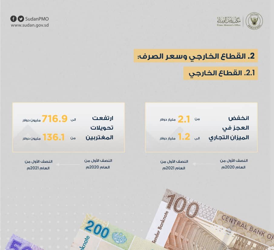 بنك السودان يكشف في تقرير بالأرقام حجم الودائع والنقد الاجنبي وصادرات البترول ومؤشرات الاداء في القطاعين النقدي و الخارجي وسعر الصرف