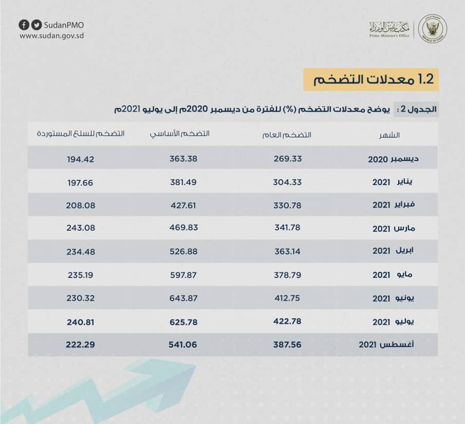 بنك السودان يكشف في تقرير بالأرقام حجم الودائع والنقد الاجنبي وصادرات البترول ومؤشرات الاداء في القطاعين النقدي و الخارجي وسعر الصرف